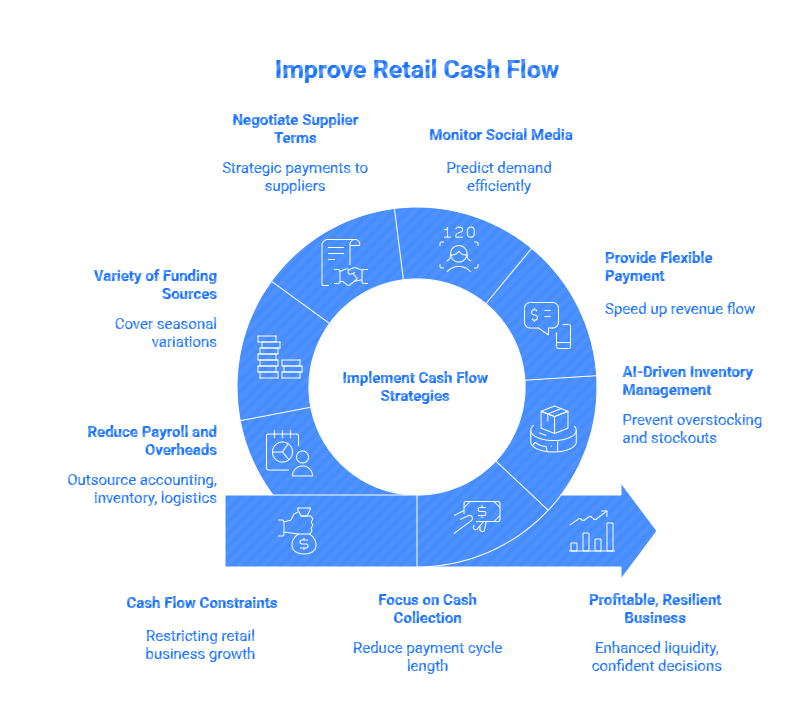 retail-cash-flow