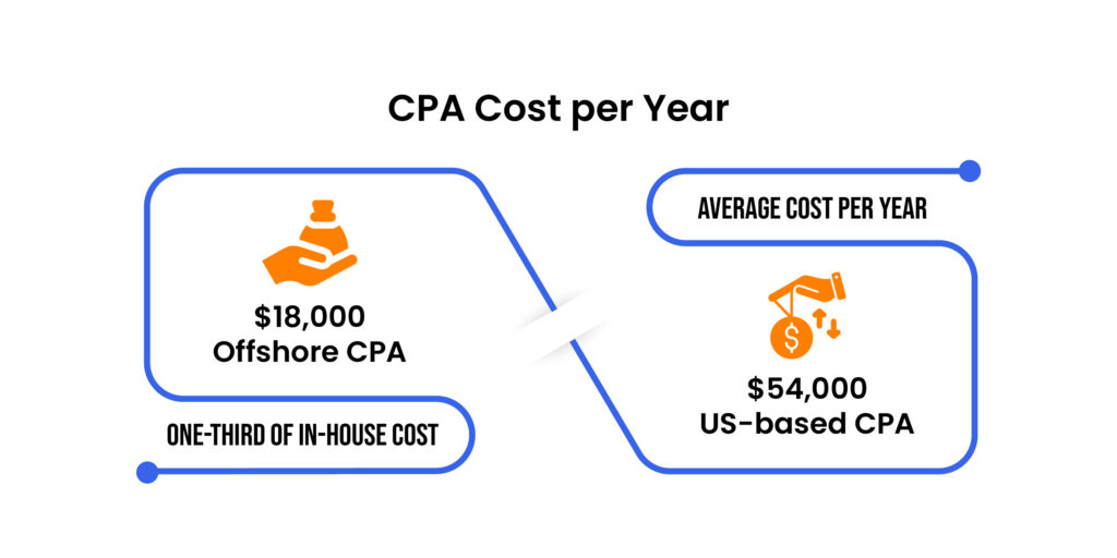 cpa-cost-per-year
