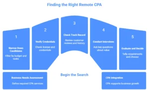 finding-the-remote-cpa