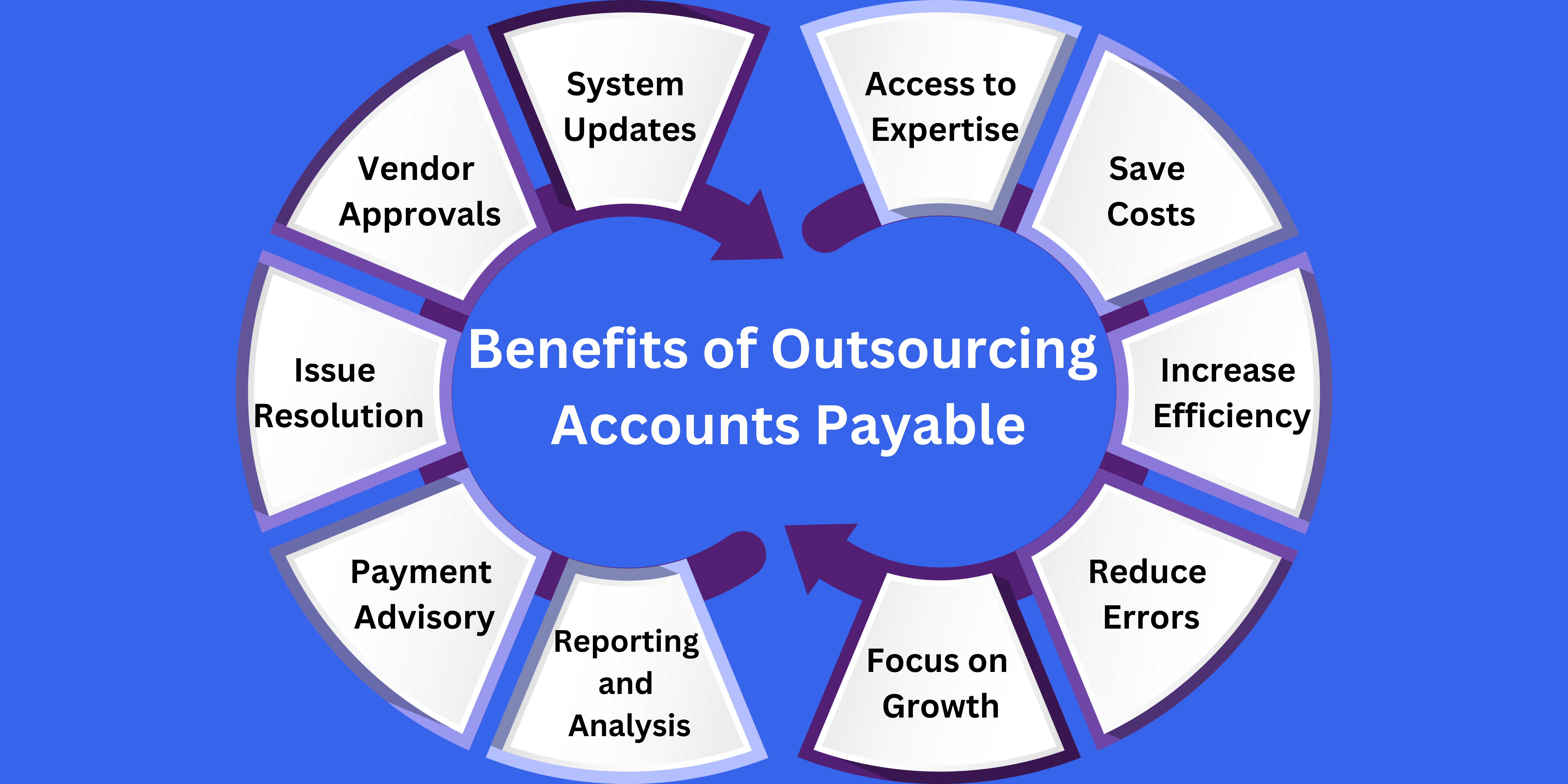 Outsourcing Accounts Payable