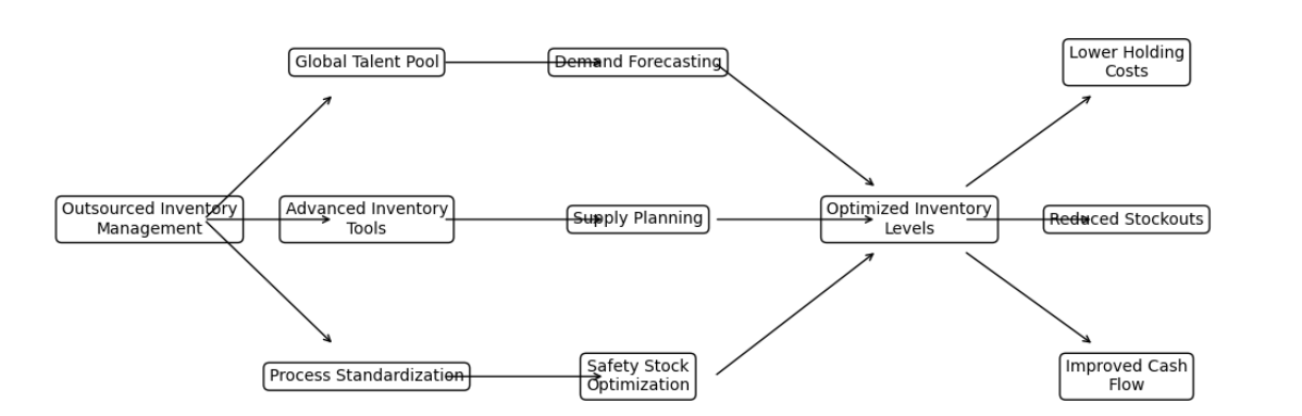 outsourced-inventory-management