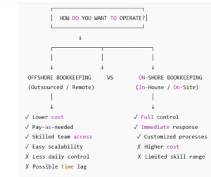 off-shore-vs-on-shore-bookkeeping