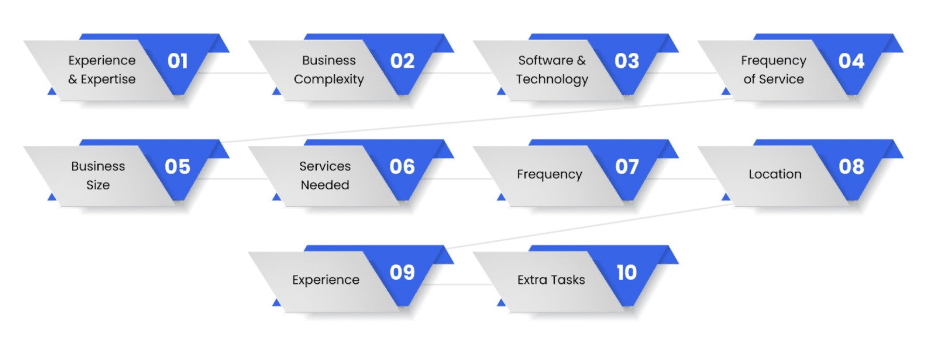 Factors That Influence Bookkeeping Costs