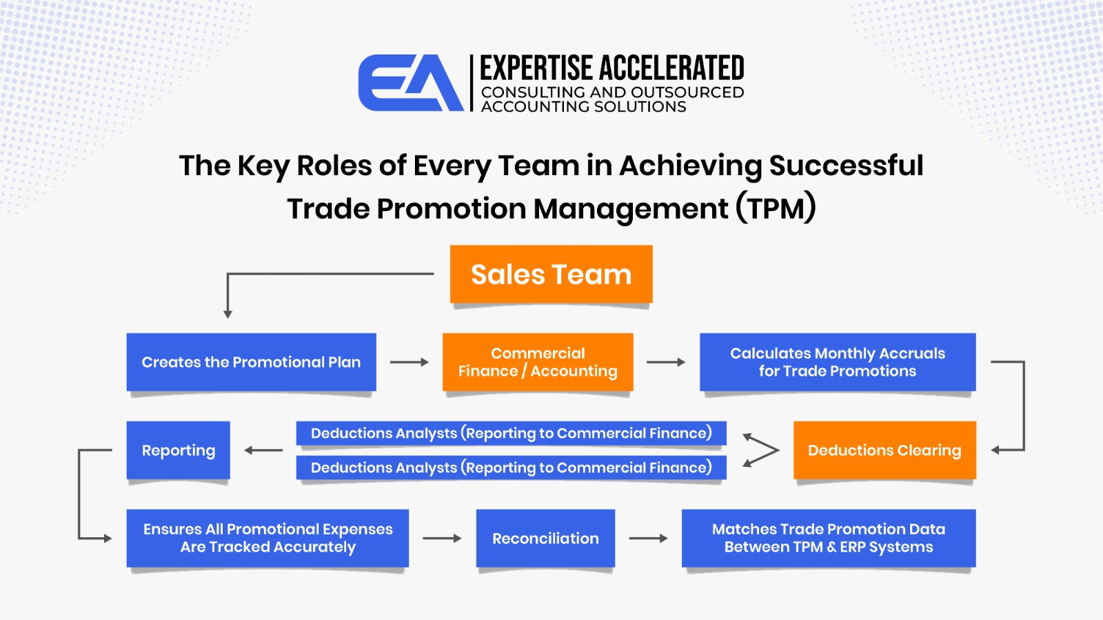 Cross functional roles in trade promotions management