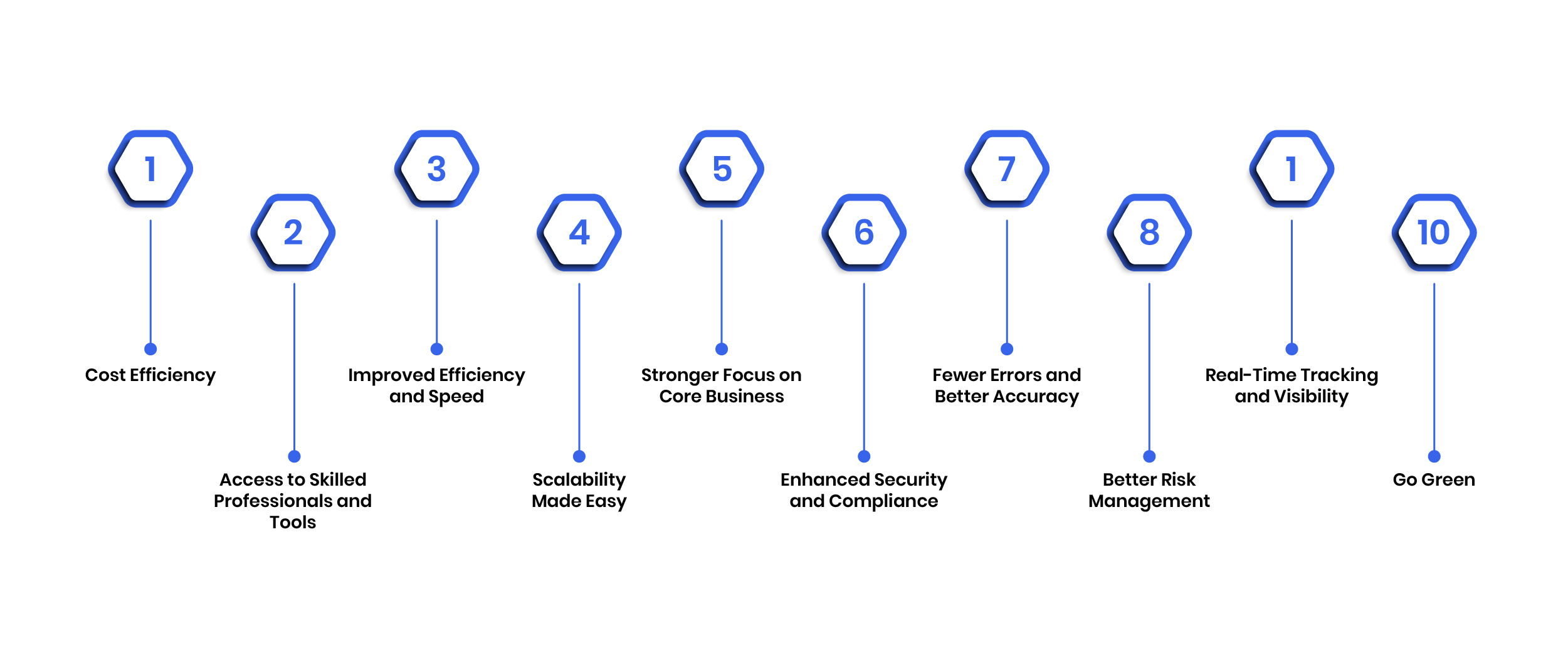 Benefits of BPO vs. In-House