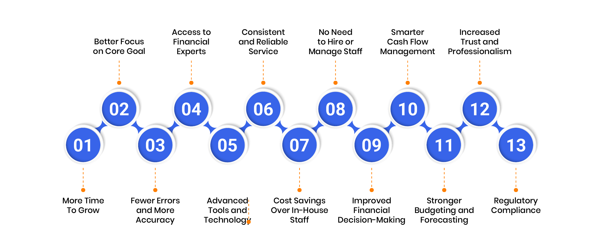 Benefits of Outsourcing Bookkeeping