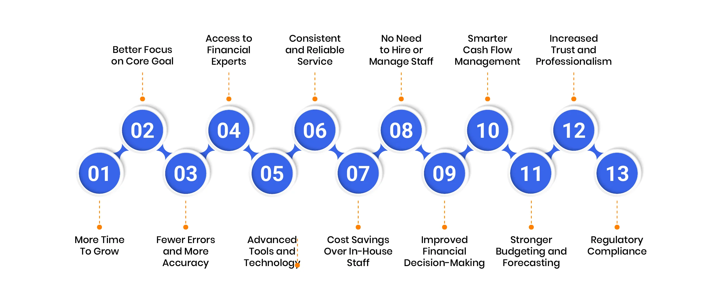 Benefits of Outsourcing Bookkeeping