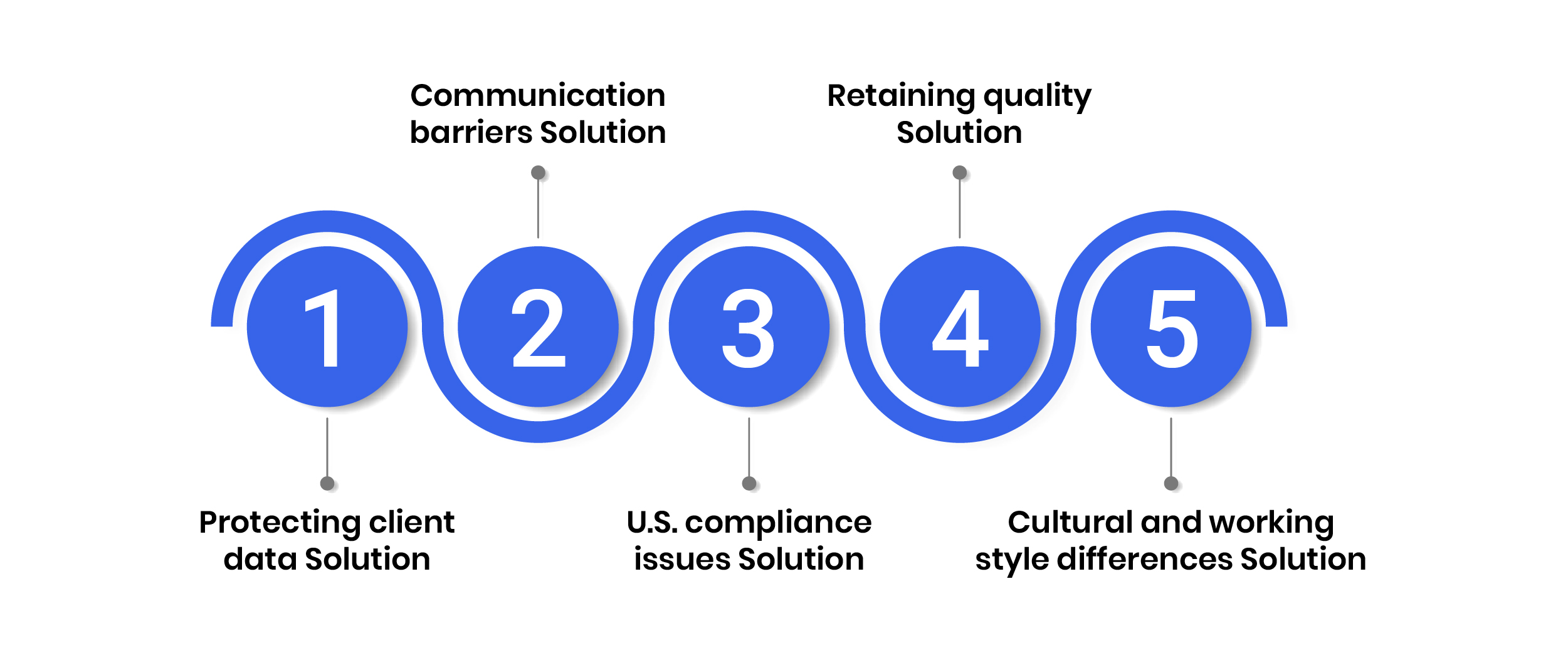 Common Challenges in Outsourcing