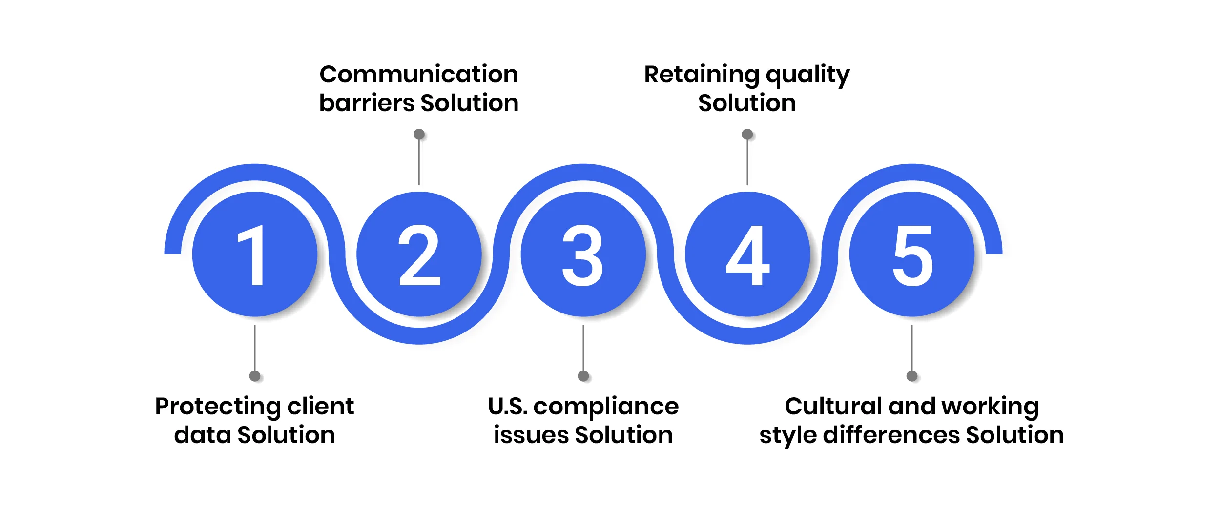 Common Challenges in Outsourcing