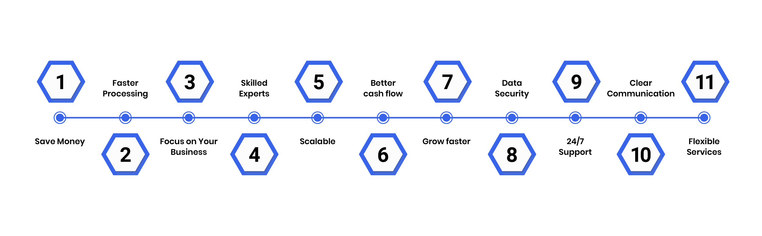 Benefits of Accounts Payable Outsourcing