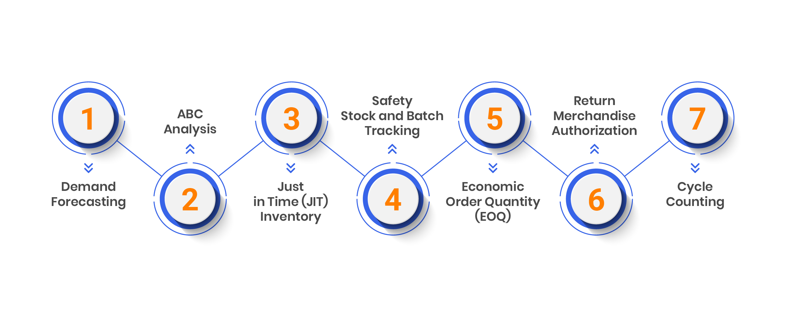 Inventory Management Methods