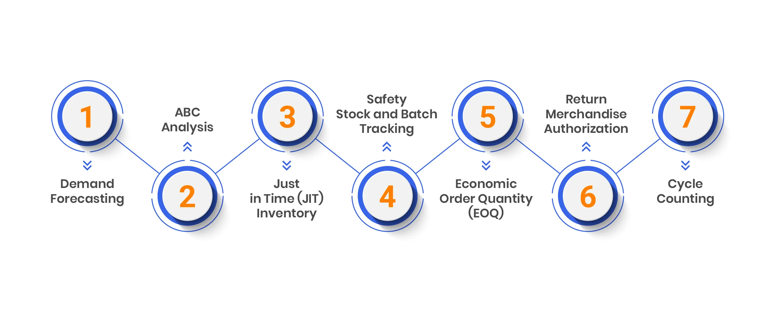 Inventory Management Methods