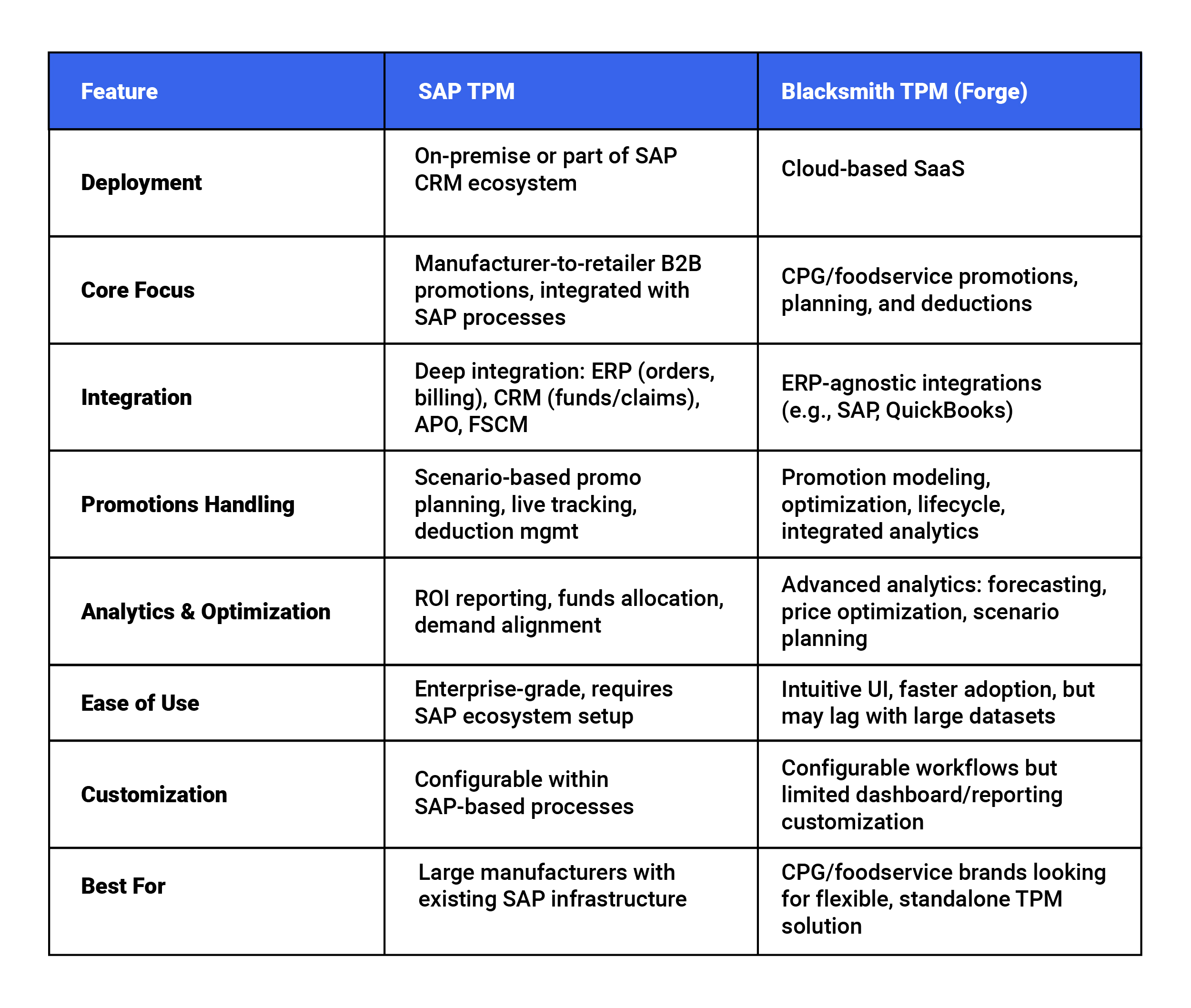 SAP TPM Vs. Blacksmith TPM