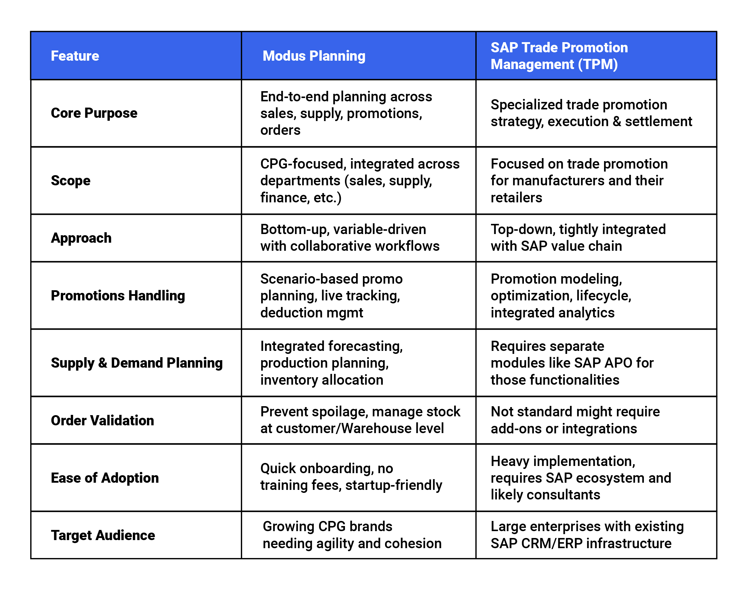 SAP TPM Vs. Modus Planning