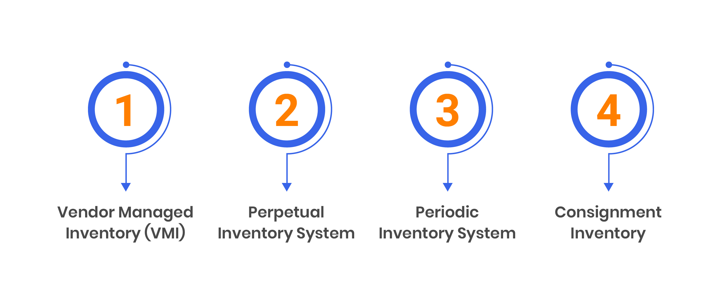 Types of Inventory Management Systems