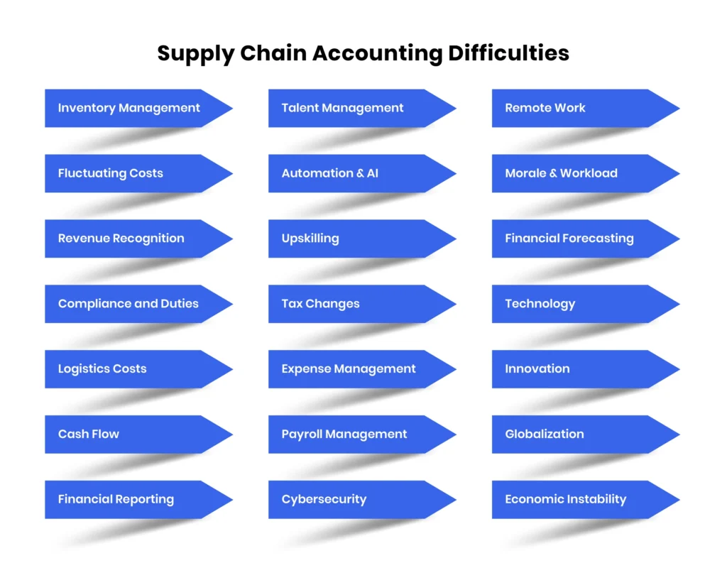 supply-chain-accounting-challenges