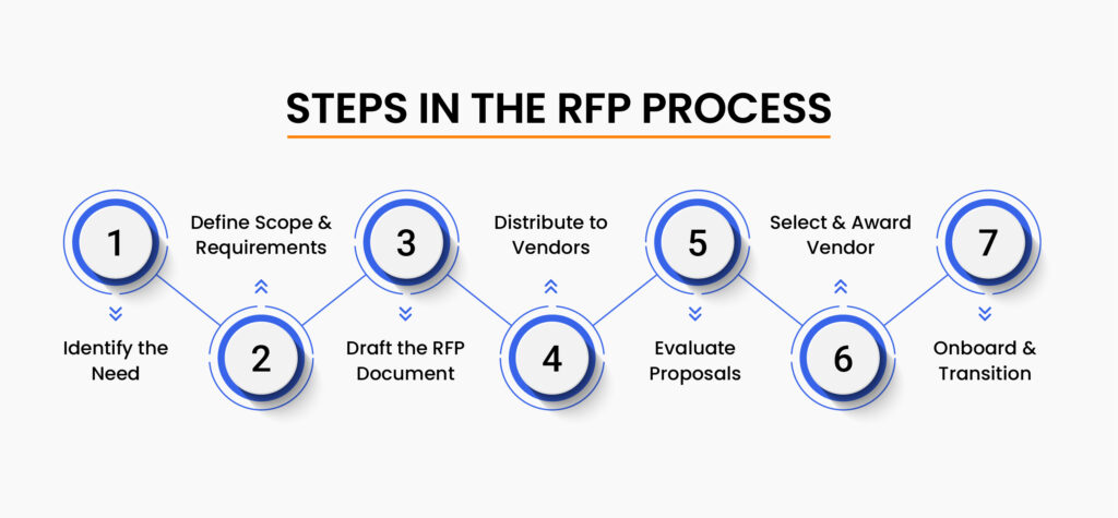rfp-process