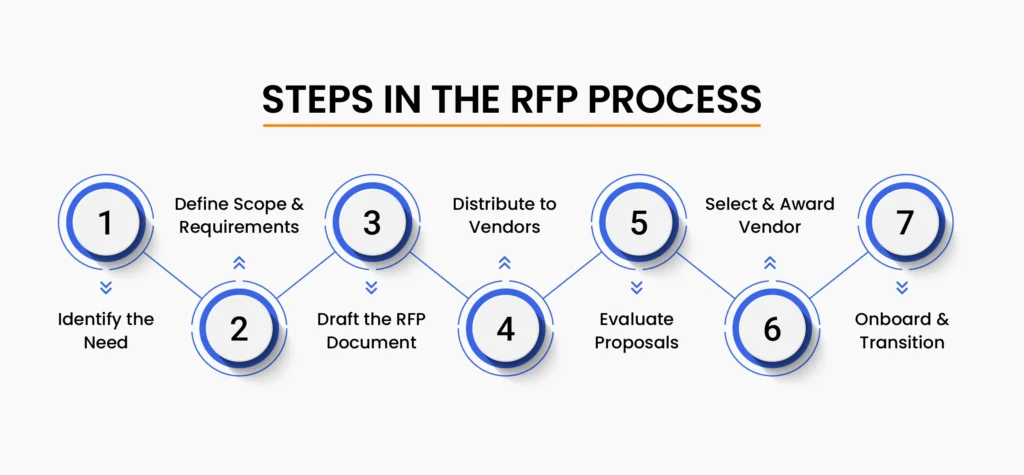 rfp-process