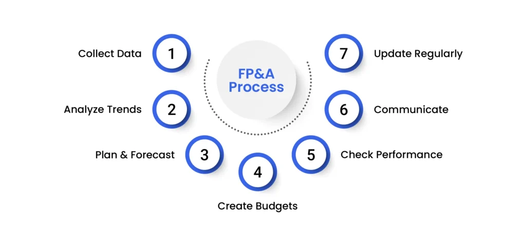 fp-and-a-process 