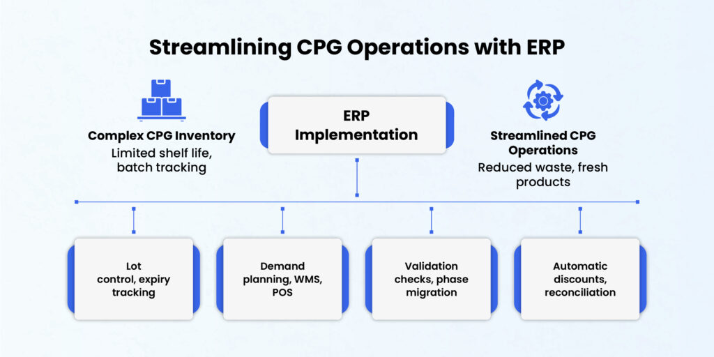 cpg-operations-with-erp
