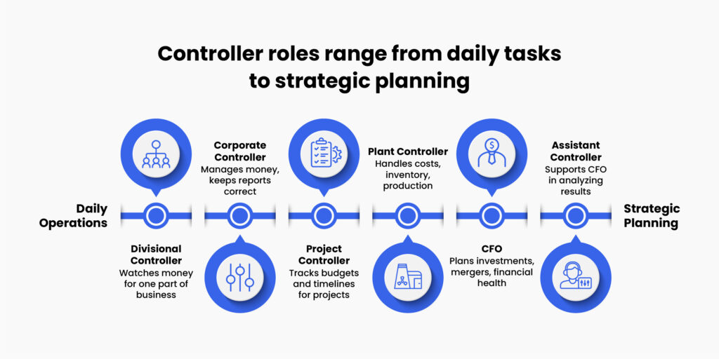 what-does-controller-do