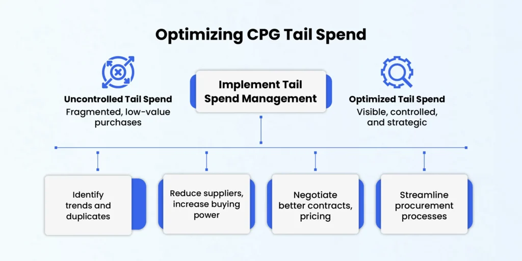 cpg-tail-management