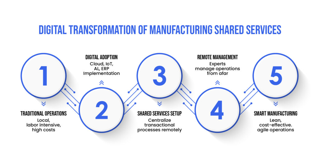 transformation-shared-manufacturing-services