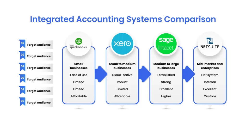 integrated-accounting-system-comparision
