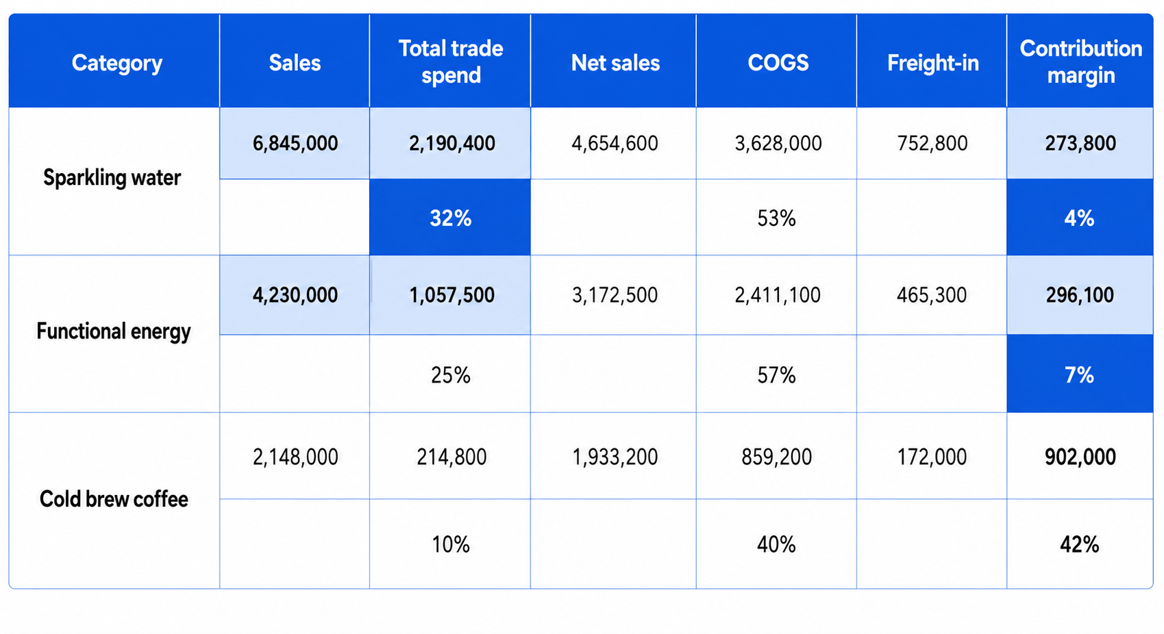 How CPG CFOs Use KPIs to Find Margin Loss