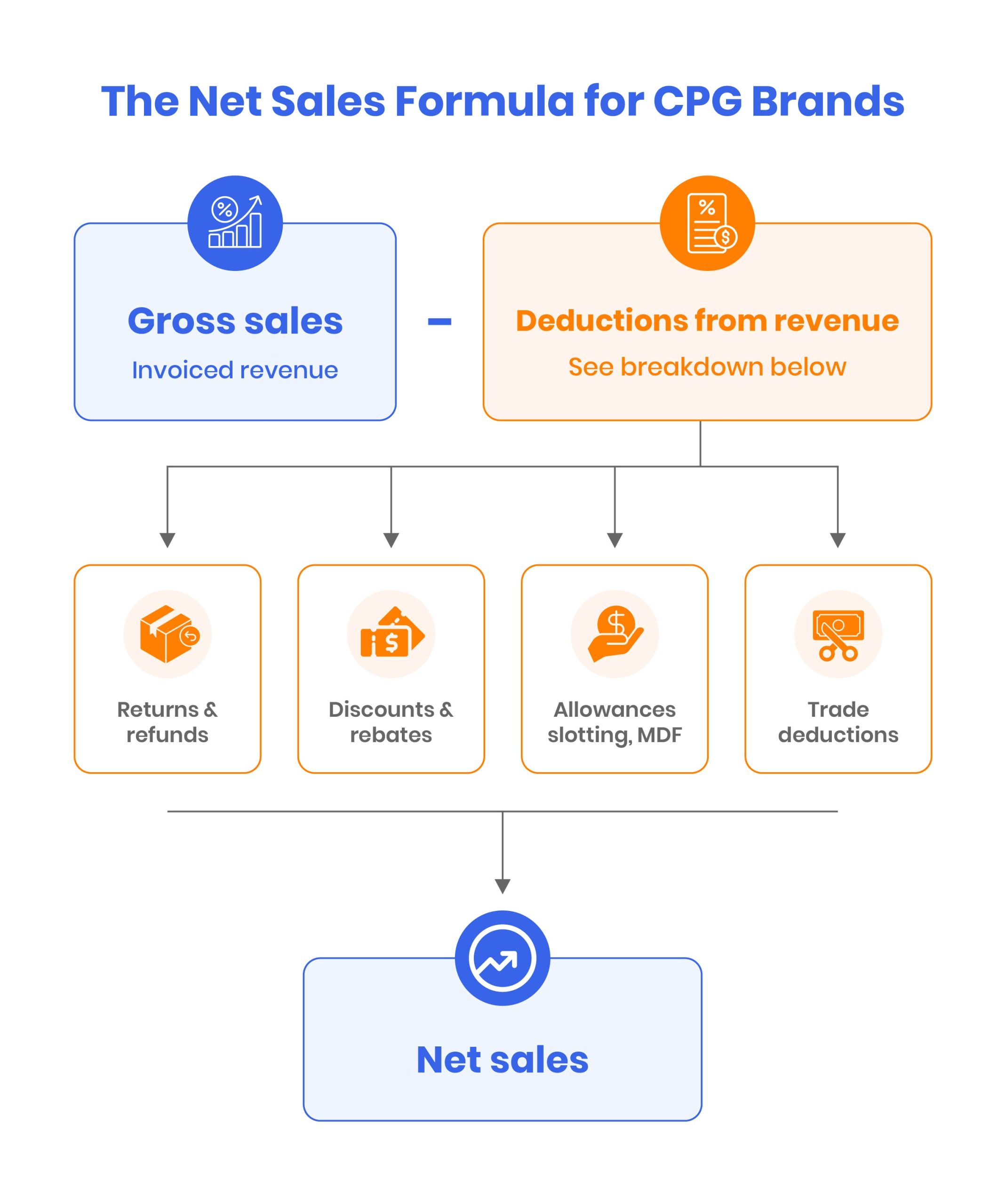 Revenue and Margin KPIs CPG CFOs Should Track